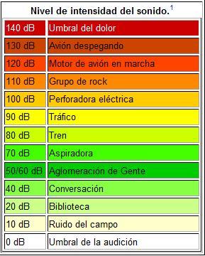 Caracteristicas del sonido | Mind Map