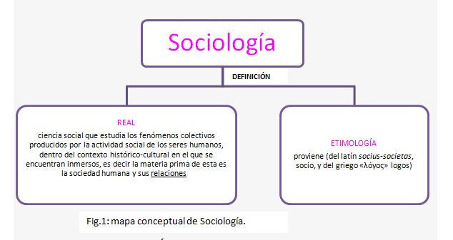 ORIGEN Y DESARROLLO DE LA SOCIOLOGIA | Mind Map