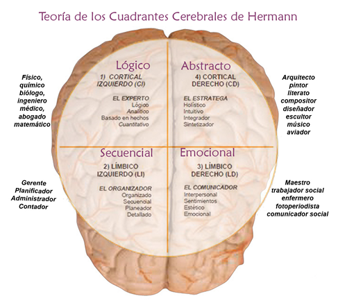 Changing the way you learn | Mind Map