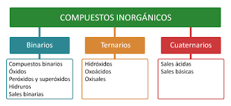 Compuestos Inorganicos | Mind Map