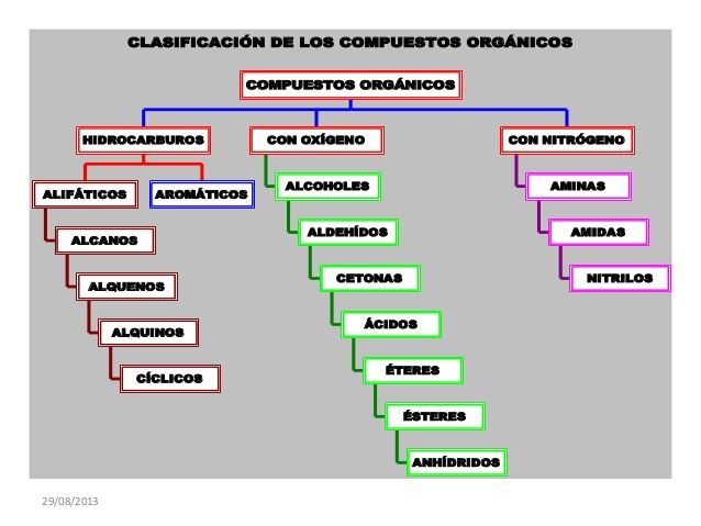 COMPUESTOS ORGANICOS. | Mind Map