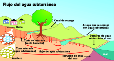 AGUAS SUBTERRANEAS | Mind Map