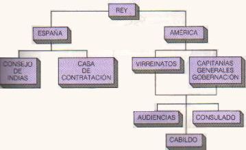 Gobierno Y Administración Colonial | Mind Map