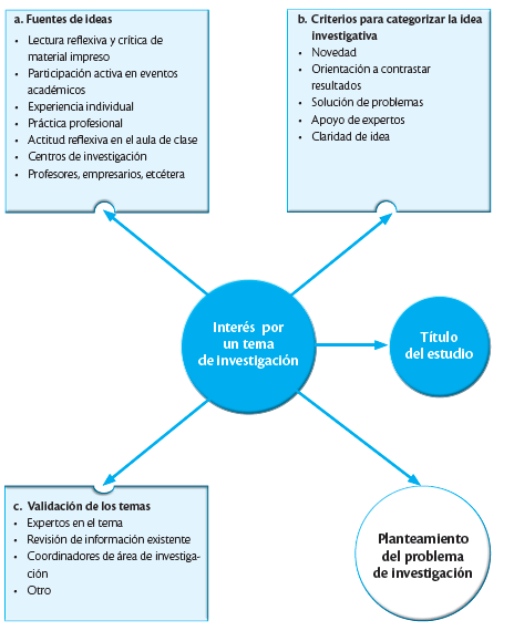 Proceso Investigación Científica | Mind Map