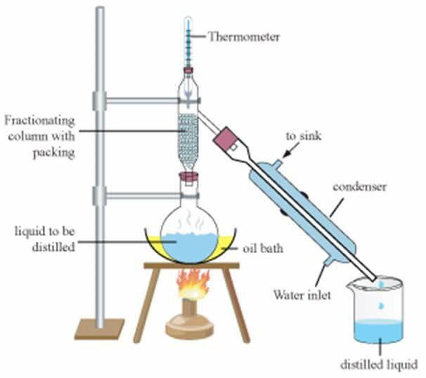 Sequence of Separating Mixture | Mind Map