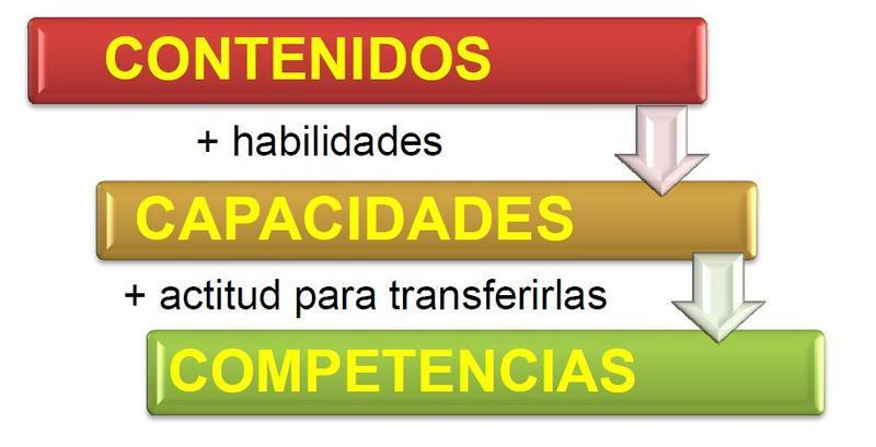 COMPETENCIAS COMUNICATIVAS | Mind Map