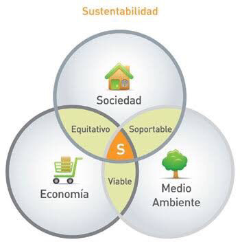 Dimensiones de la sustentabilidad. | Mind Map