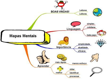 mapa mental | Mind Map