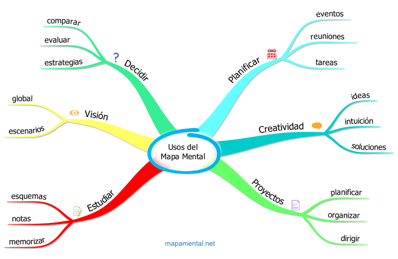 Mapa Mental | Mind Map