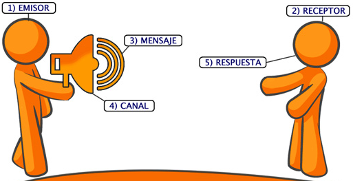 La ComunicaciÓn En Un Proceso Mind Map 6017