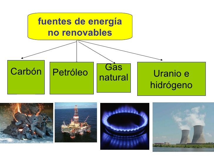 Energía | Mind Map