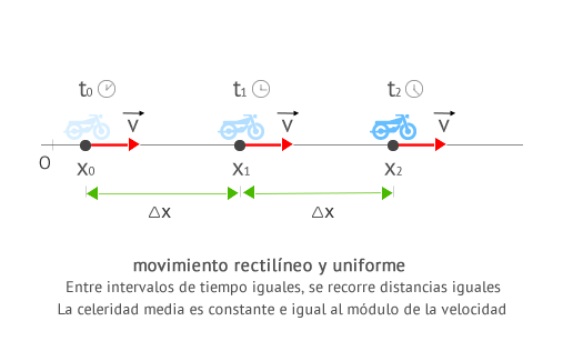 Los tipos de movimiento | Mind Map