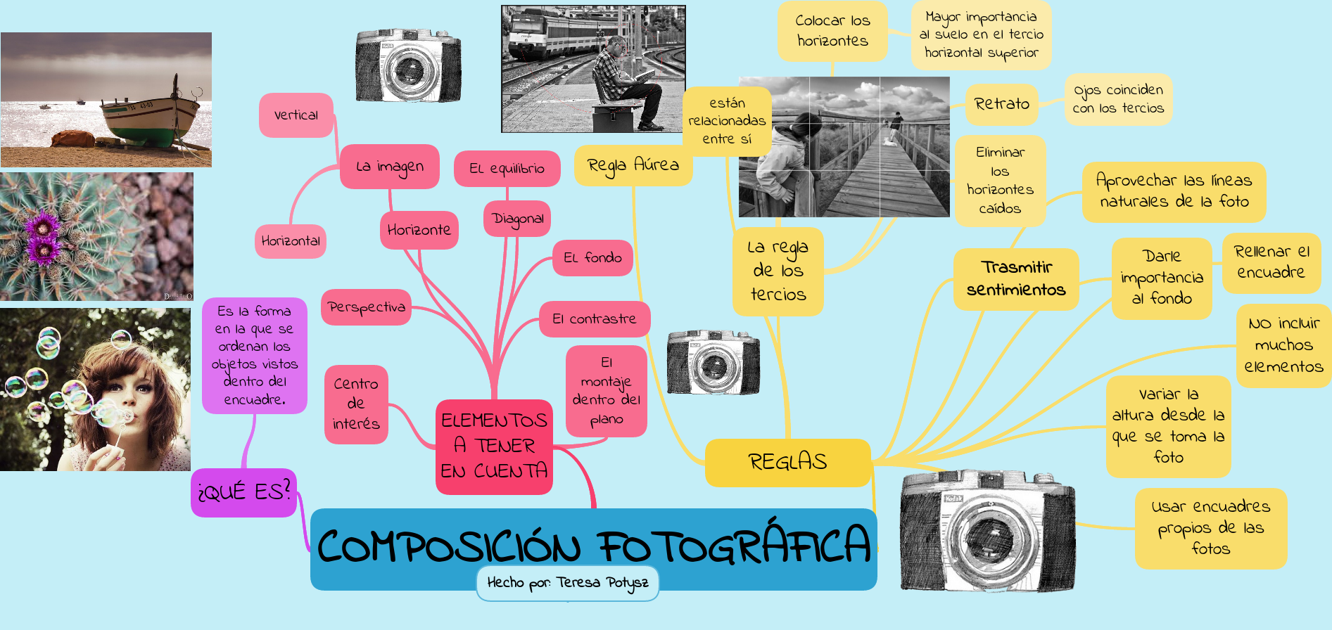 Organizadores graficos de conocimiento | Mind Map