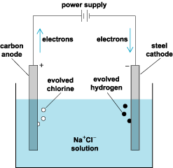 Electrolysis Intro | Mind Map