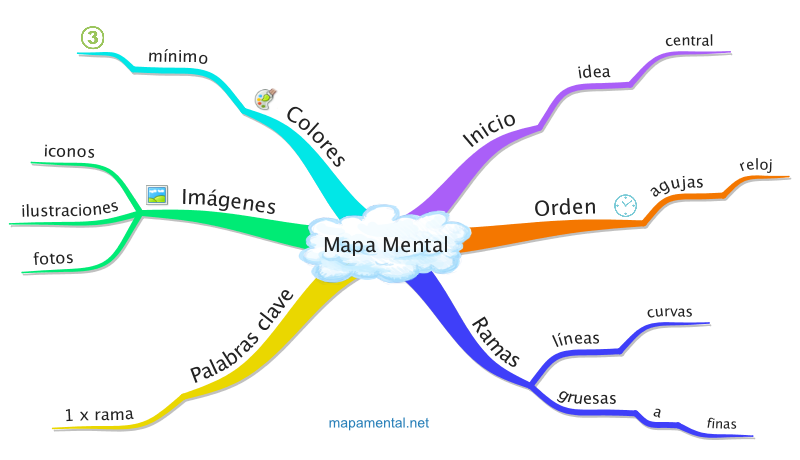 MAPAS MENTALES | Mind Map