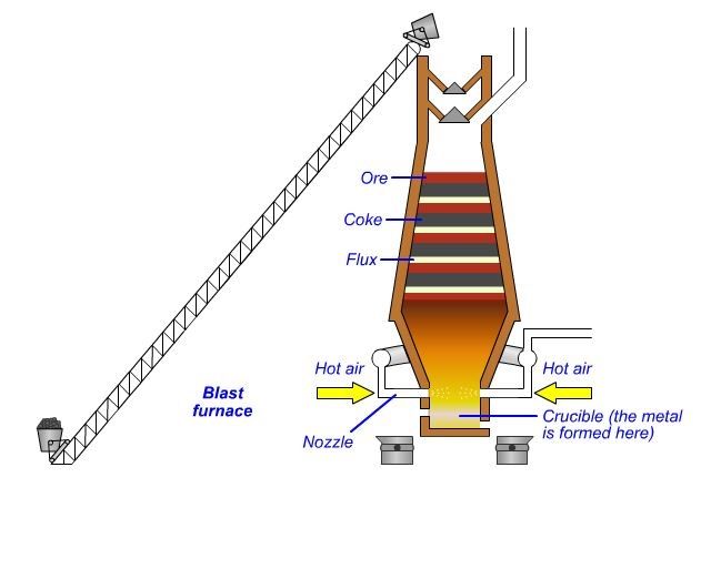 Ferric metals | Mind Map