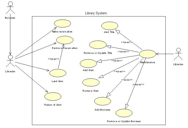 UML (Diagramas) | Mind Map