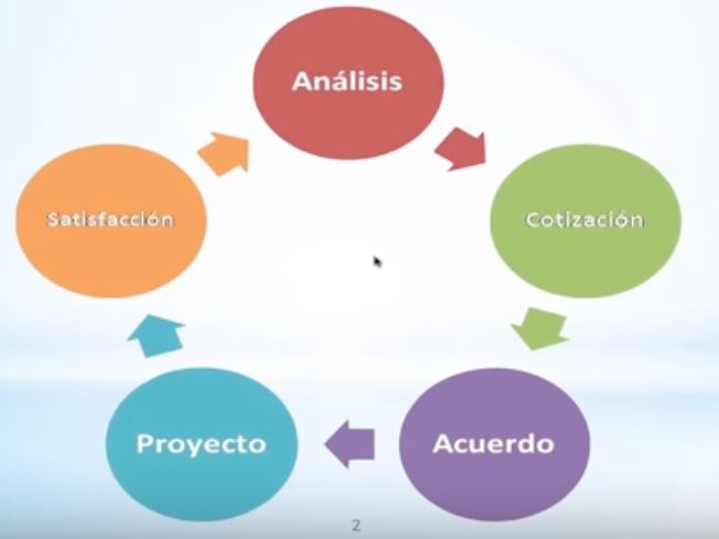 Ciclo De Vida En Los Proyectos Mind Map 6567