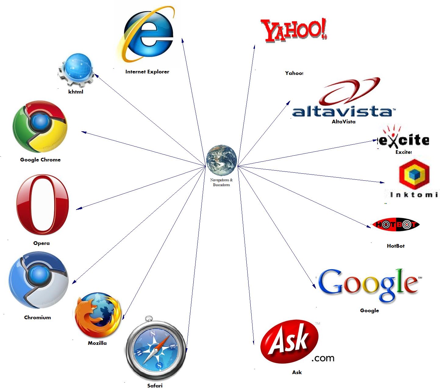 Internet y aplicaciones web | Mapas Mentais