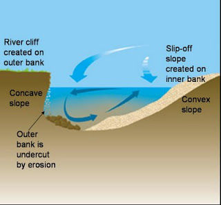 Rivers, Floods and Management: River Landforms | Mind Map