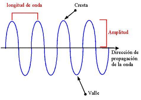 MOVIMIENTO ONDULATORIO | Mind Map