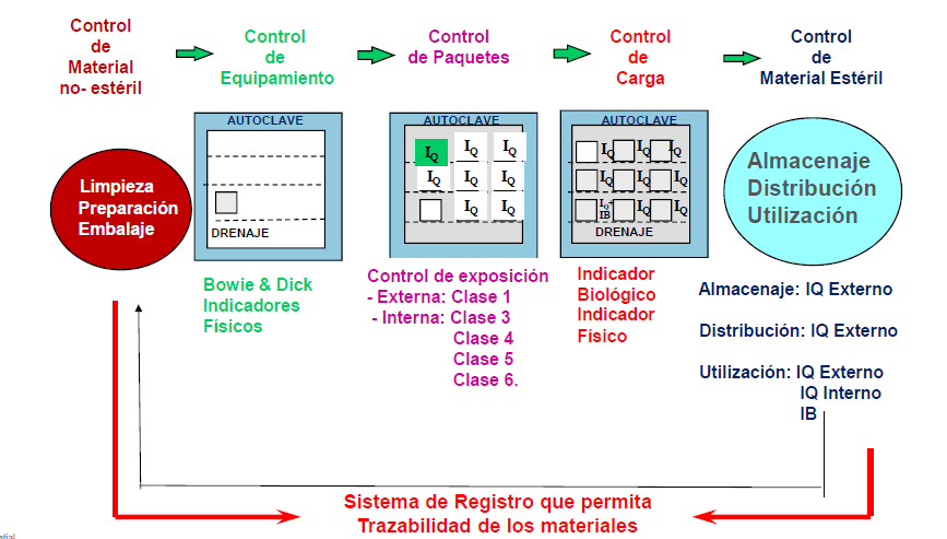 ESTERILIZACION | Mind Map