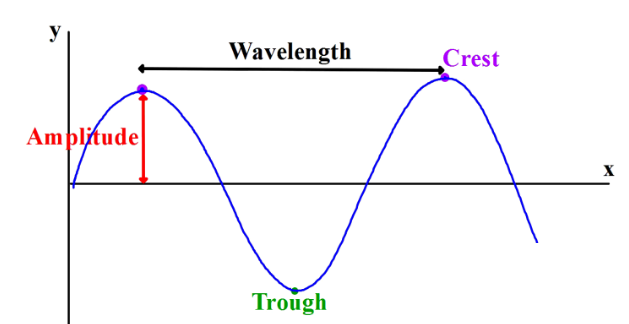 Physics: Waves, Sound & Light | Mind Map