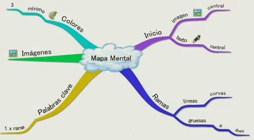 Introducción Al Software Para Mapas Conceptuales Y Mentales | Mind Map