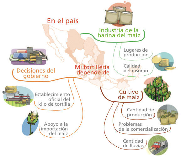 Teoria De La Dependencia | Mind Map