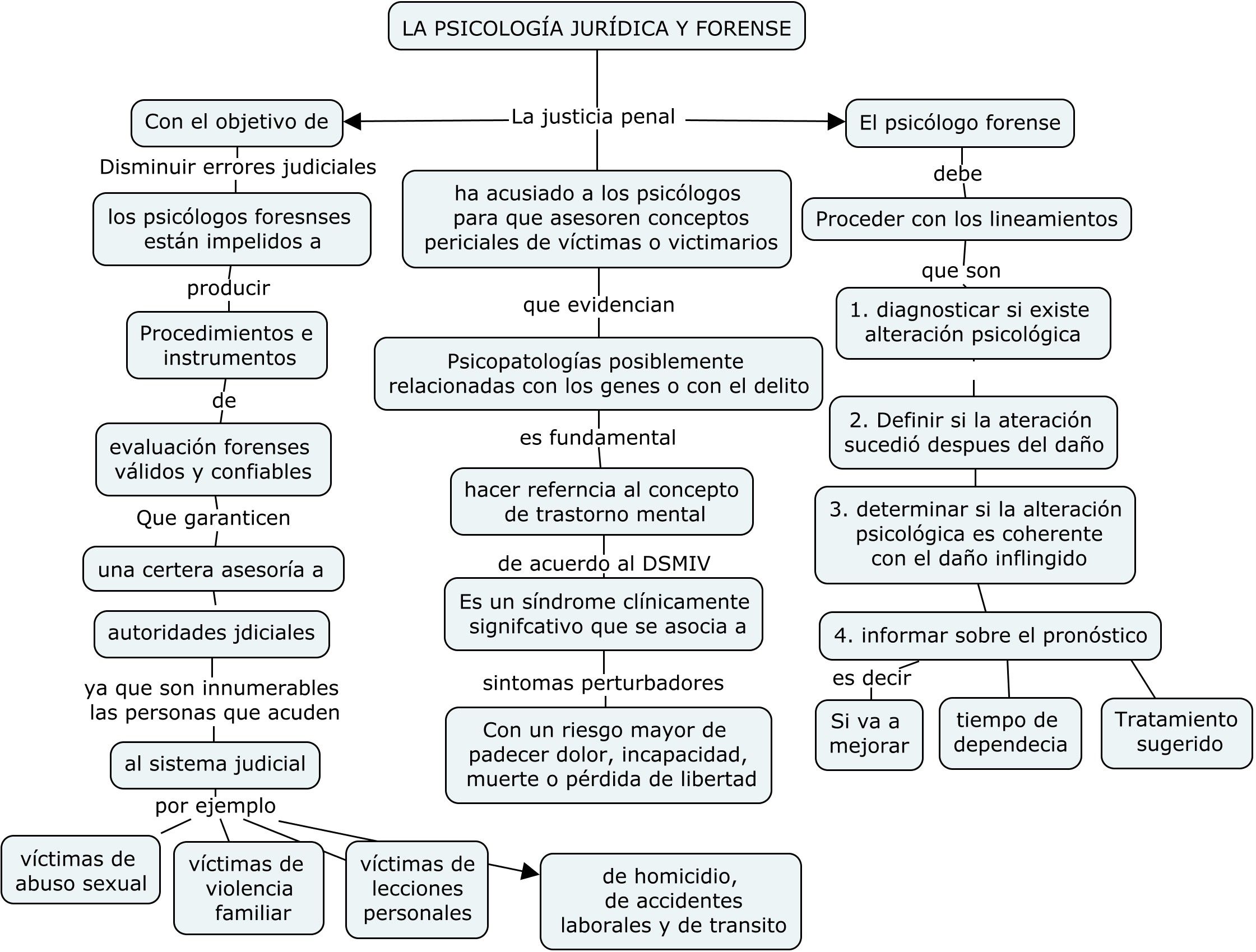 PSICOLOGÍA PENITENCIARIA | Mind Map