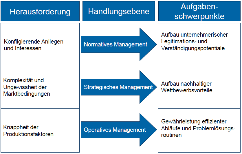 SW1: Das neue St. Galler Management-Modell | Mind Map