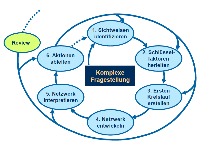 Sw Das Neue St Galler Management Modell Mind Map