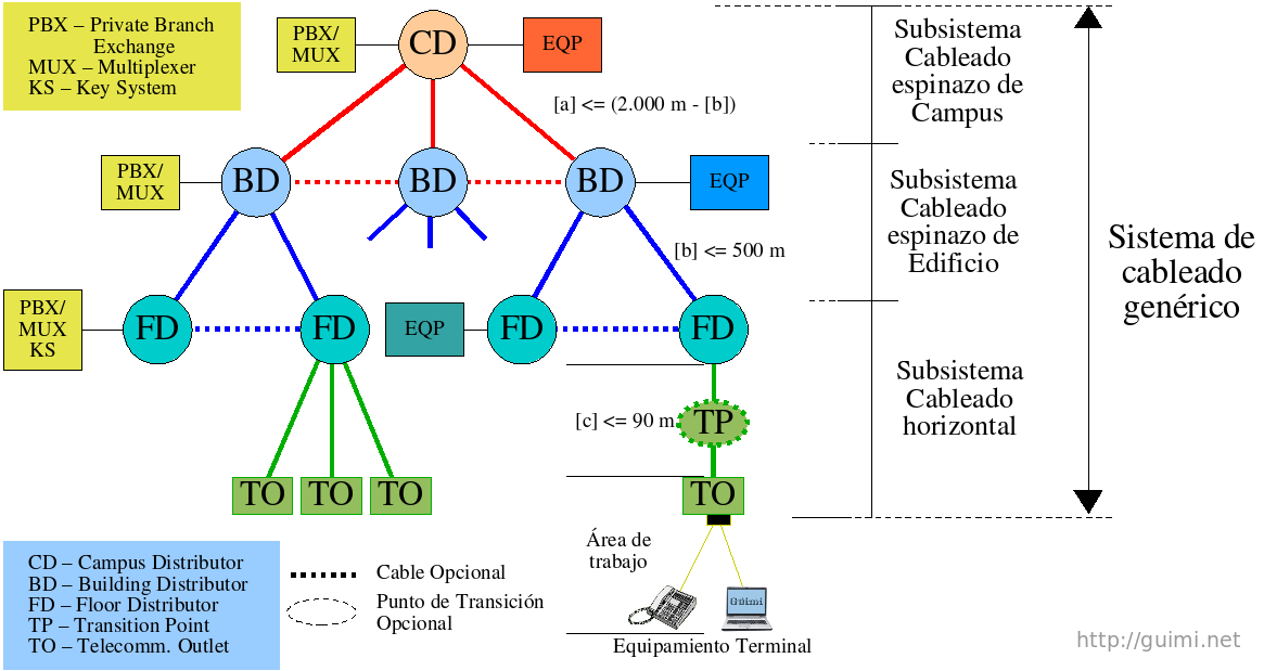 Cableado Estructurado | Mapa Mental