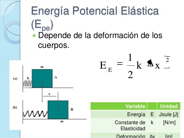 Unidad de Trabajo y Energía | Mind Map