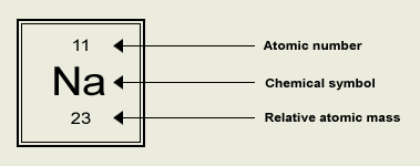 Chemistry How Much C2.3 | Mind Map