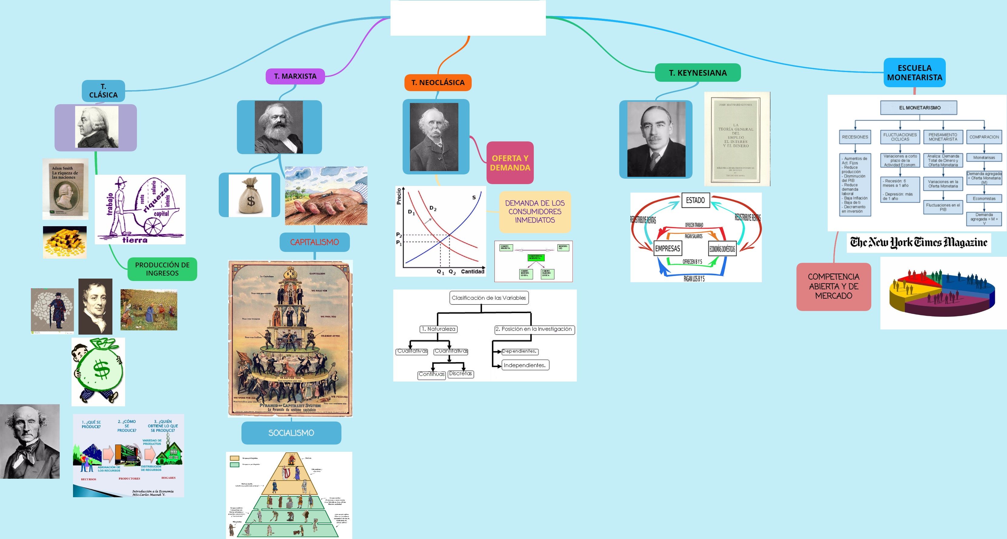 ESCUELAS ECONOMICAS | Mind Map