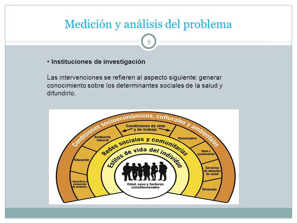 Determinantes Sociales De La Salud | Mind Map