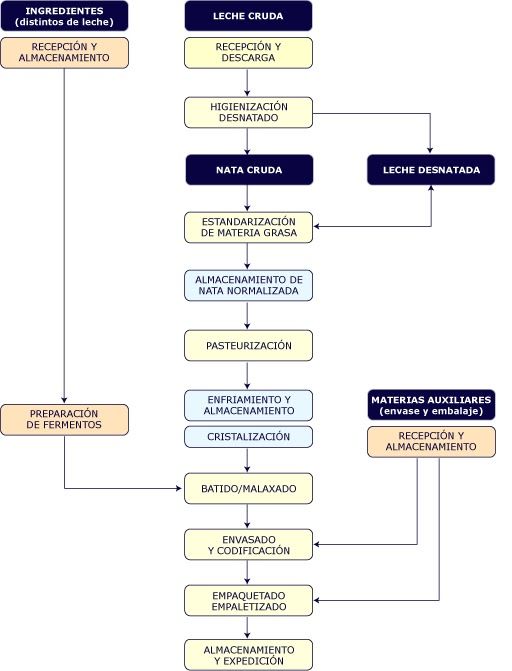 PROCESO GENERAL DE MANUFACTURA Y,PRODUCTO ARTESANAL | Mind Map