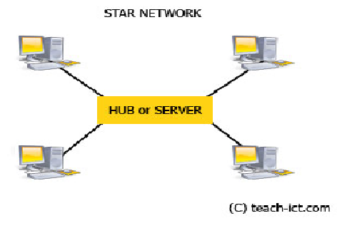 Computer's Networks | Mind Map