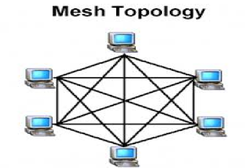 Computer's Networks | Mind Map