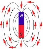 El Magnetismo En La Vida Diaria 