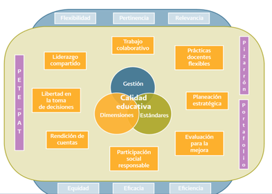 Modelo de Gestion Estrategica | Slide Set