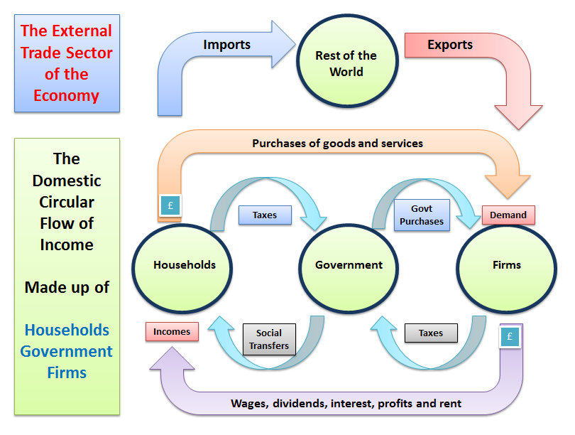 circular flow of income and product