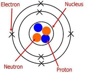 Introduction to Sub-atomic Particles | Slide Set